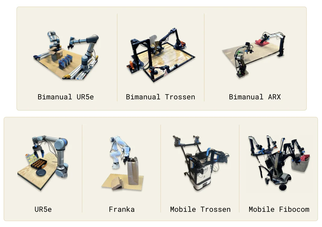 π₀ 在单臂、双臂、移动操作等不同机体形态上进行统一建模。