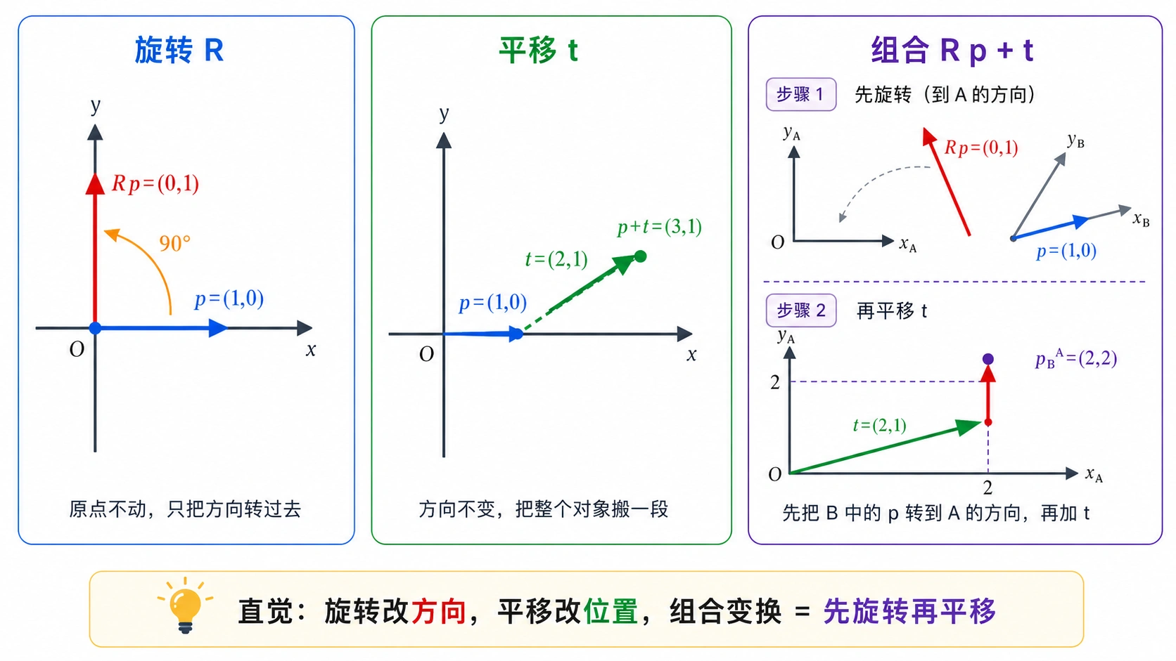 旋转、平移与组合变换的几何直觉。旋转改变方向，平移改变位置，组合变换先把局部坐标转到参考坐标方向，再整体搬到参考坐标中的位置。