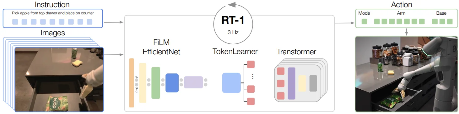 RT-1 端到端总览：语言指令与图像序列经 FiLM-EfficientNet、TokenLearner、Transformer 输出离散动作 token（3 Hz 控制）