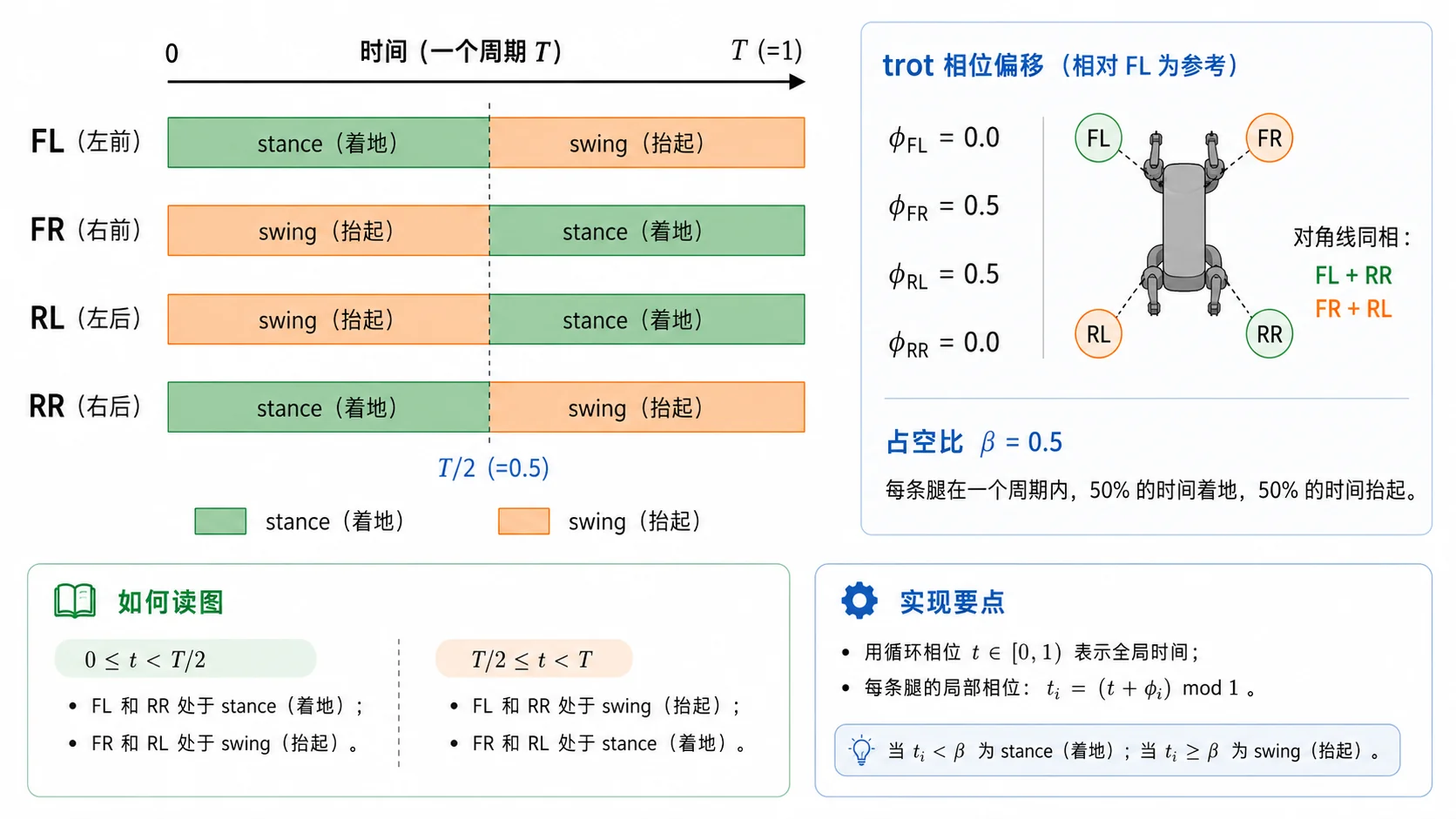 trot 步态图：两组对角腿相差半个周期。