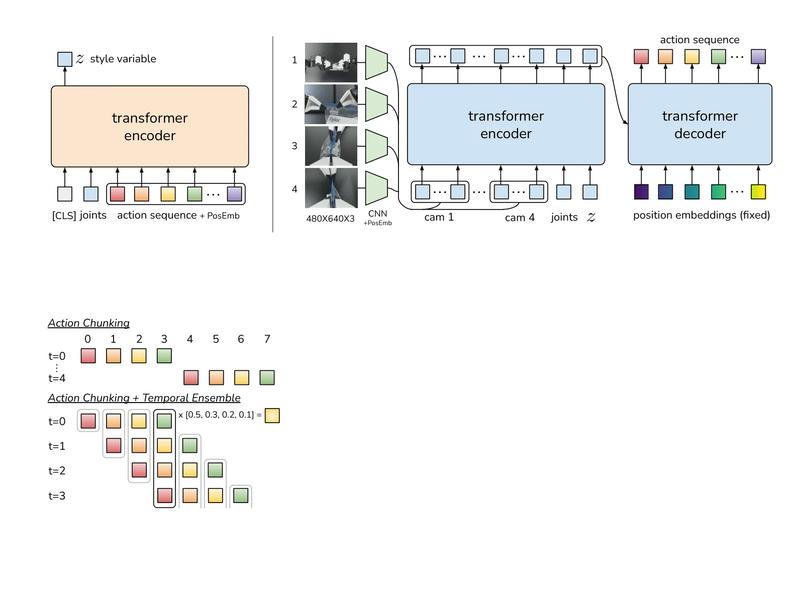 ACT（Action Chunking with Transformers）结构（ACT, Fig.2）
