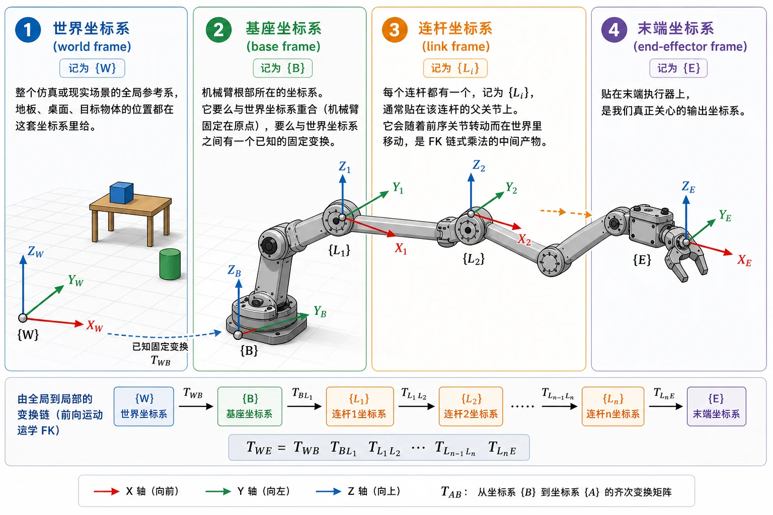 四种坐标系与 FK 的链式变换。