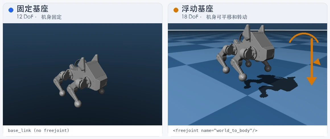 固定基座与浮动基座:前者将机身固定在世界坐标系中,后者通过 freejoint 获得 6 个被动自由度,并在重力作用下运动。
