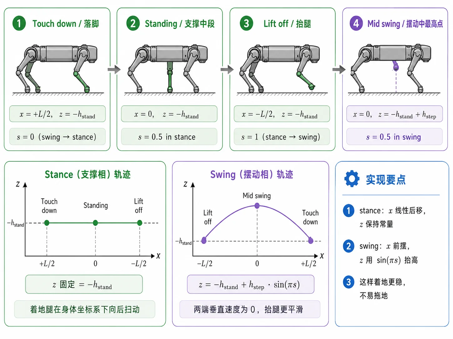 单腿足端轨迹的落地、支撑、离地与摆动中点。