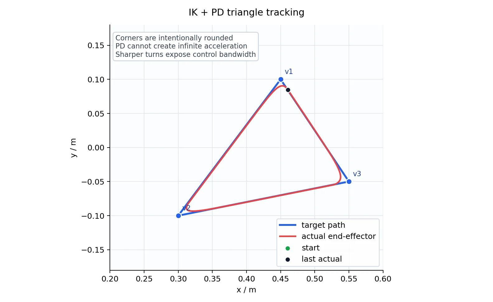 IK + PD 末端三角形轨迹跟踪结果。蓝线是分段线性的目标轨迹,红线是实际末端轨迹;角点处被磨圆,说明目标速度突变已经超过当前 PD 增益和机械臂动力学能瞬时跟上的范围。