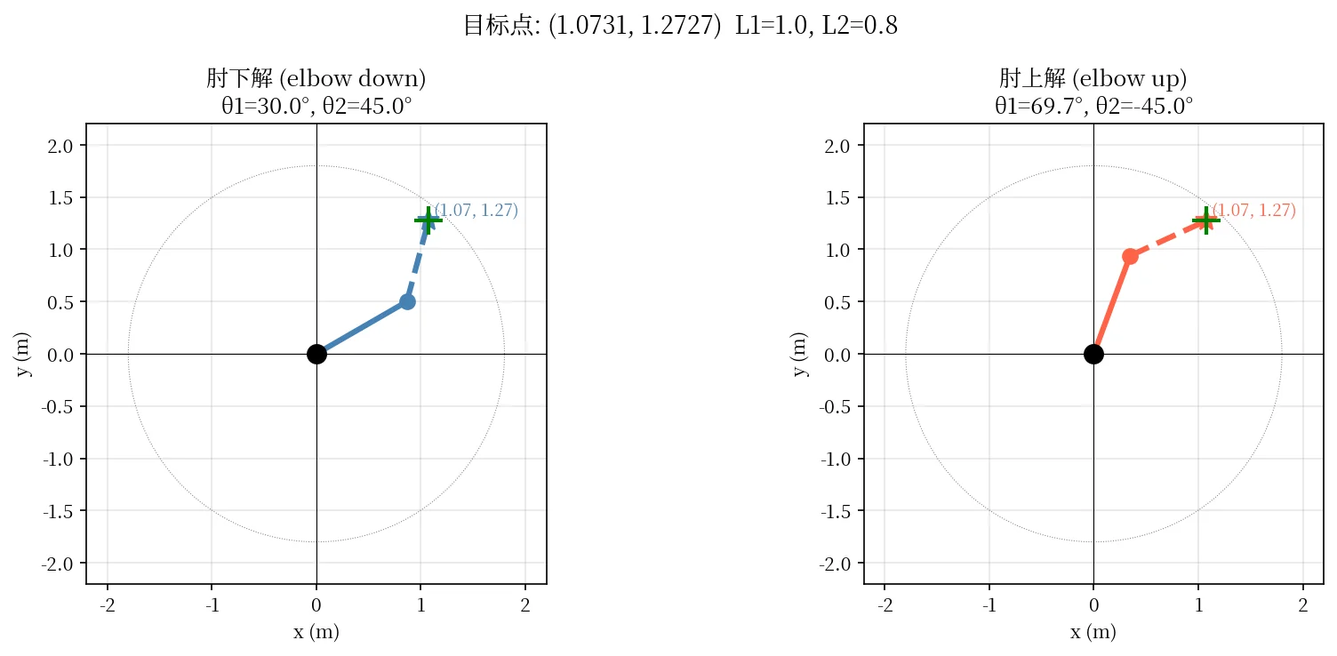 matplotlib IK 可视化输出示例