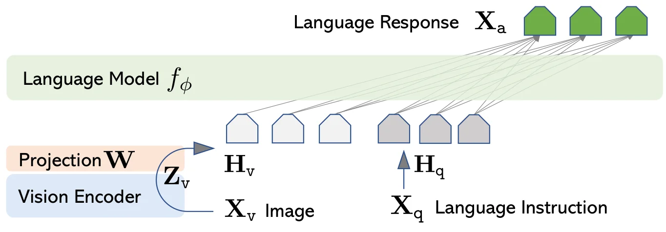LLaVA 架构图(Visual Instruction Tuning, Fig.1)