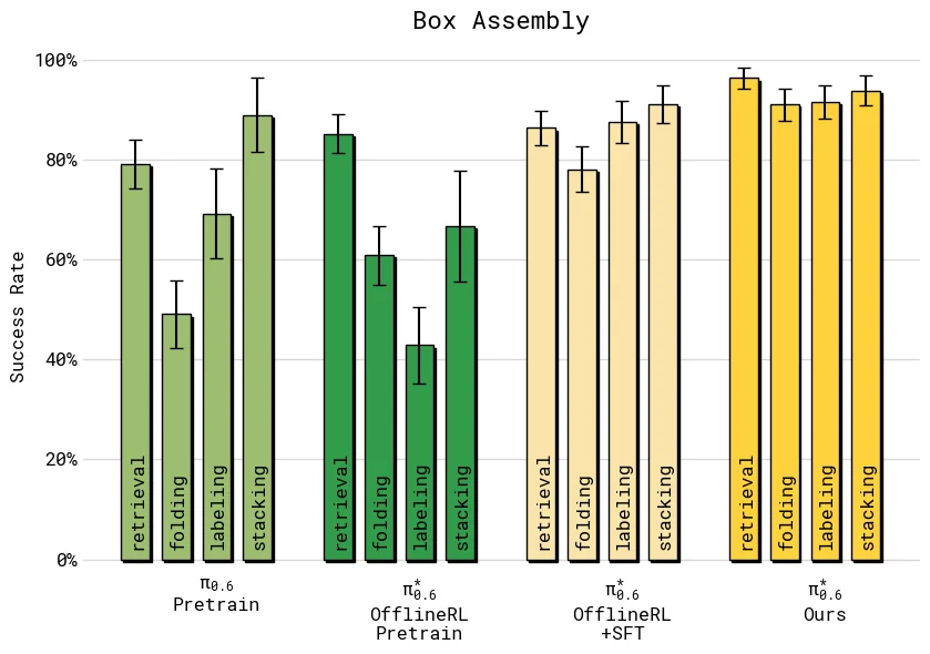 Box assembly success rate：论文按取纸板、成盒、贴标、放入 crate 等阶段拆解成功率
