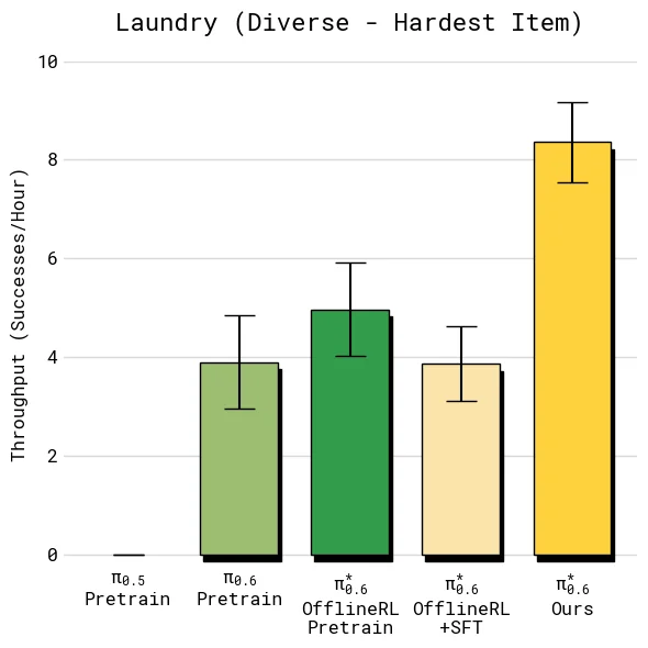 Diverse laundry throughput：长程布料任务中，最终策略相对 SFT 基线提升明显