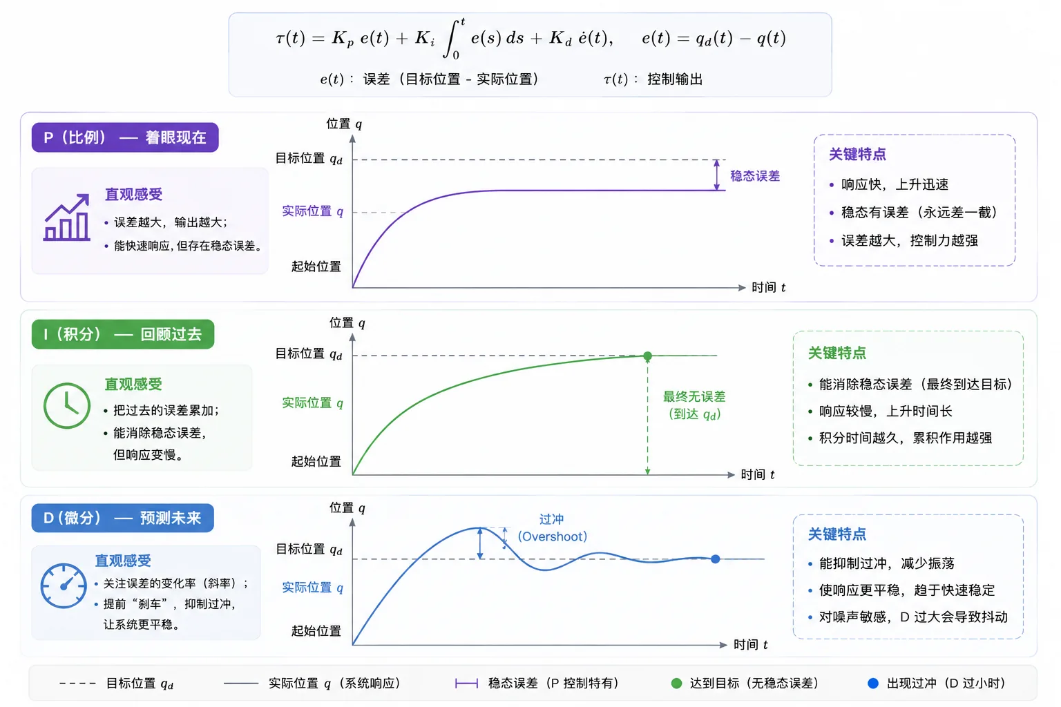PID 三项分解：现在(P)、过去(I)、未来(D) 对阶跃响应的影响