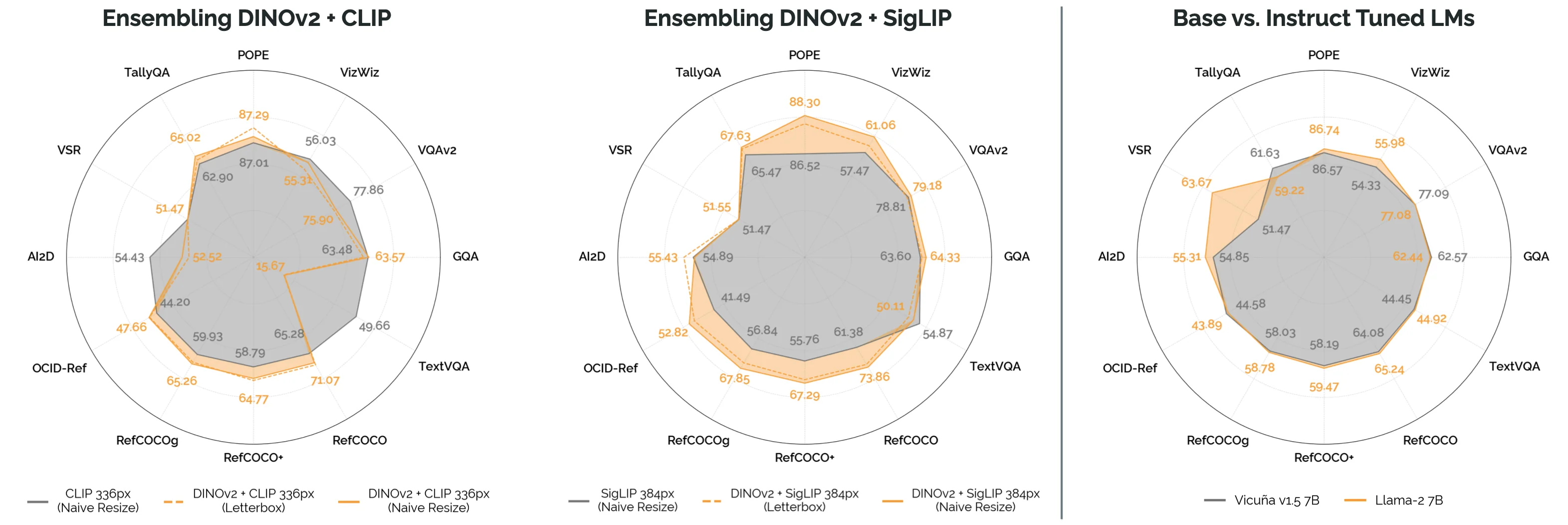Prismatic 双视觉表征融合(Prismatic VLMs, Fig.7)