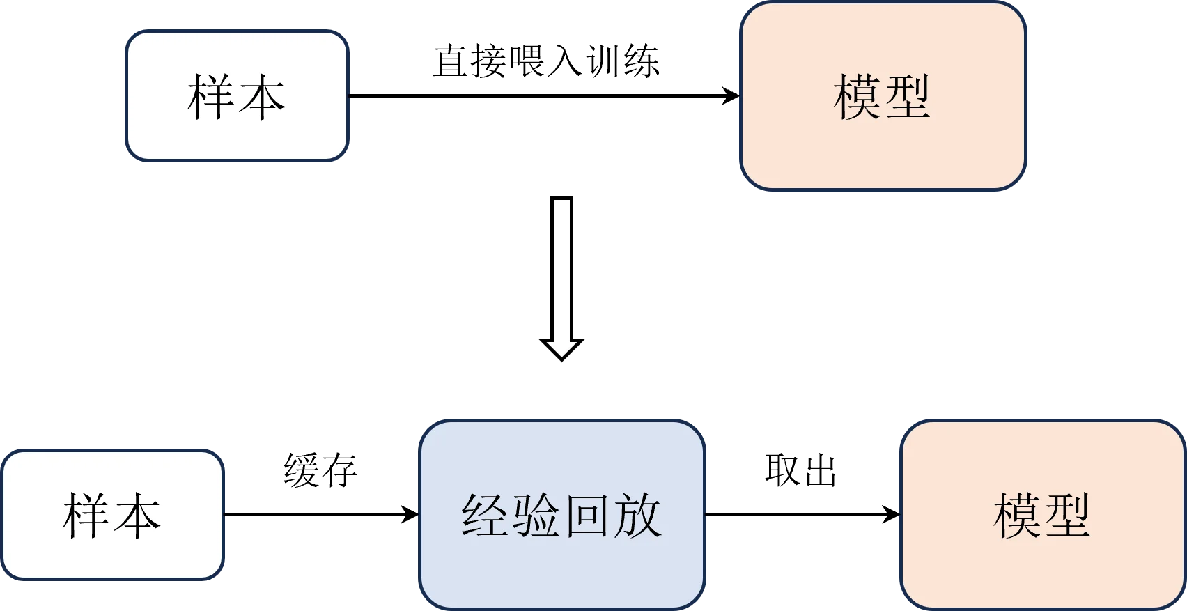 经验回放示例