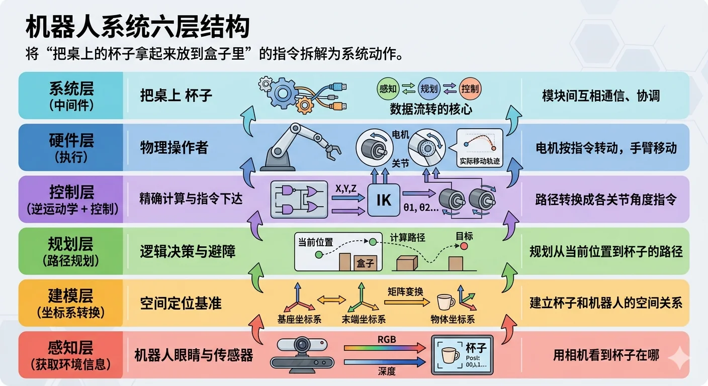 机器人系统六层结构