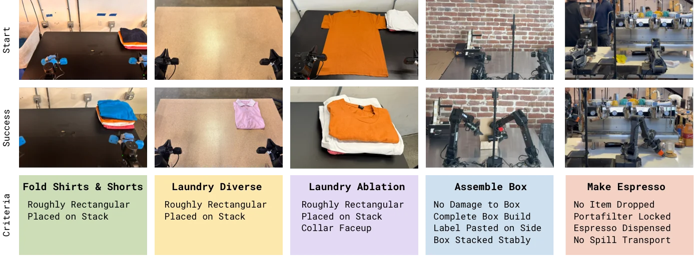 评测任务集合：三类 laundry、咖啡制作和纸箱组装，覆盖布料、液体、纸板和多阶段流程
