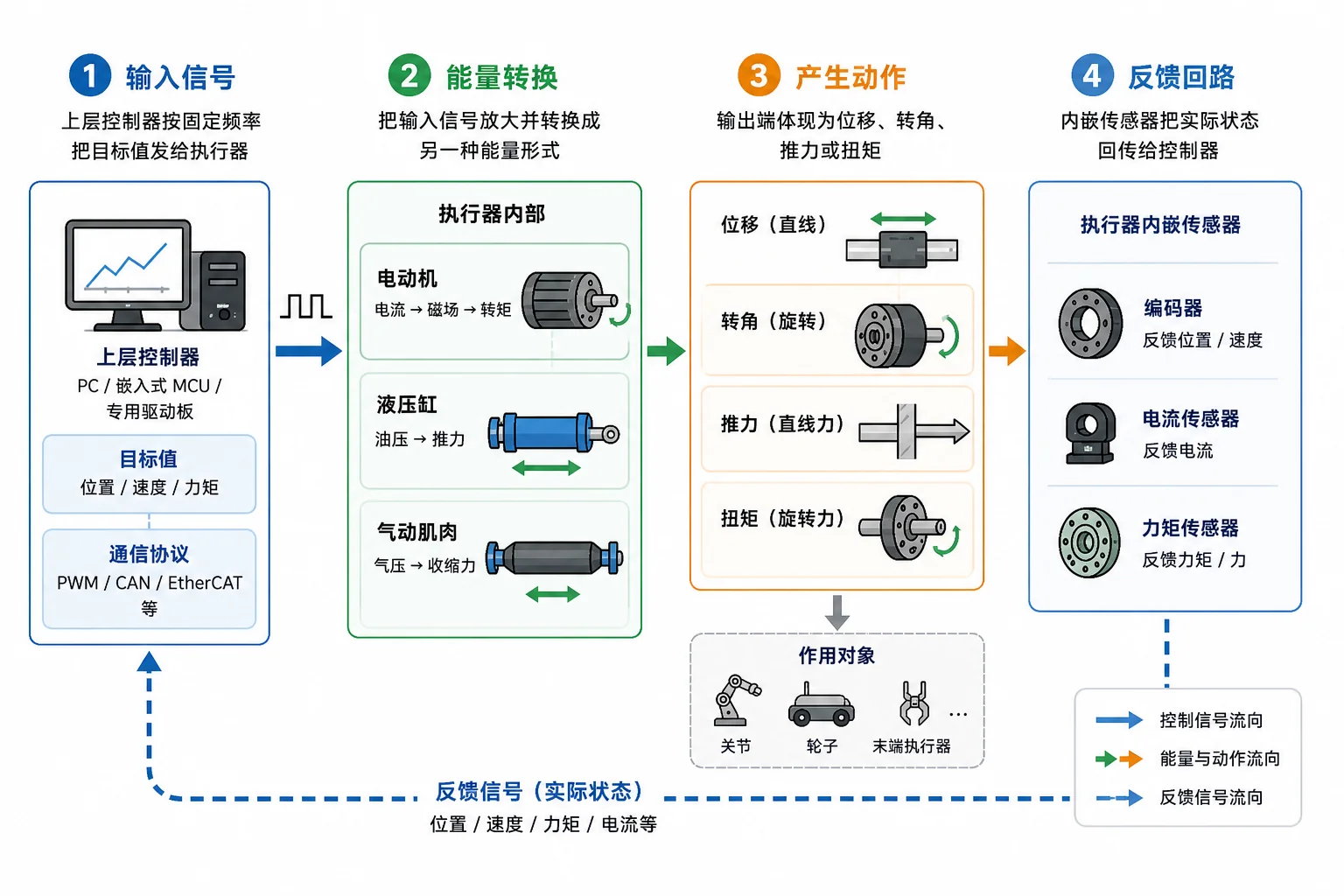 执行器工作流程：输入信号 → 能量转换 → 产生动作 → 反馈回路