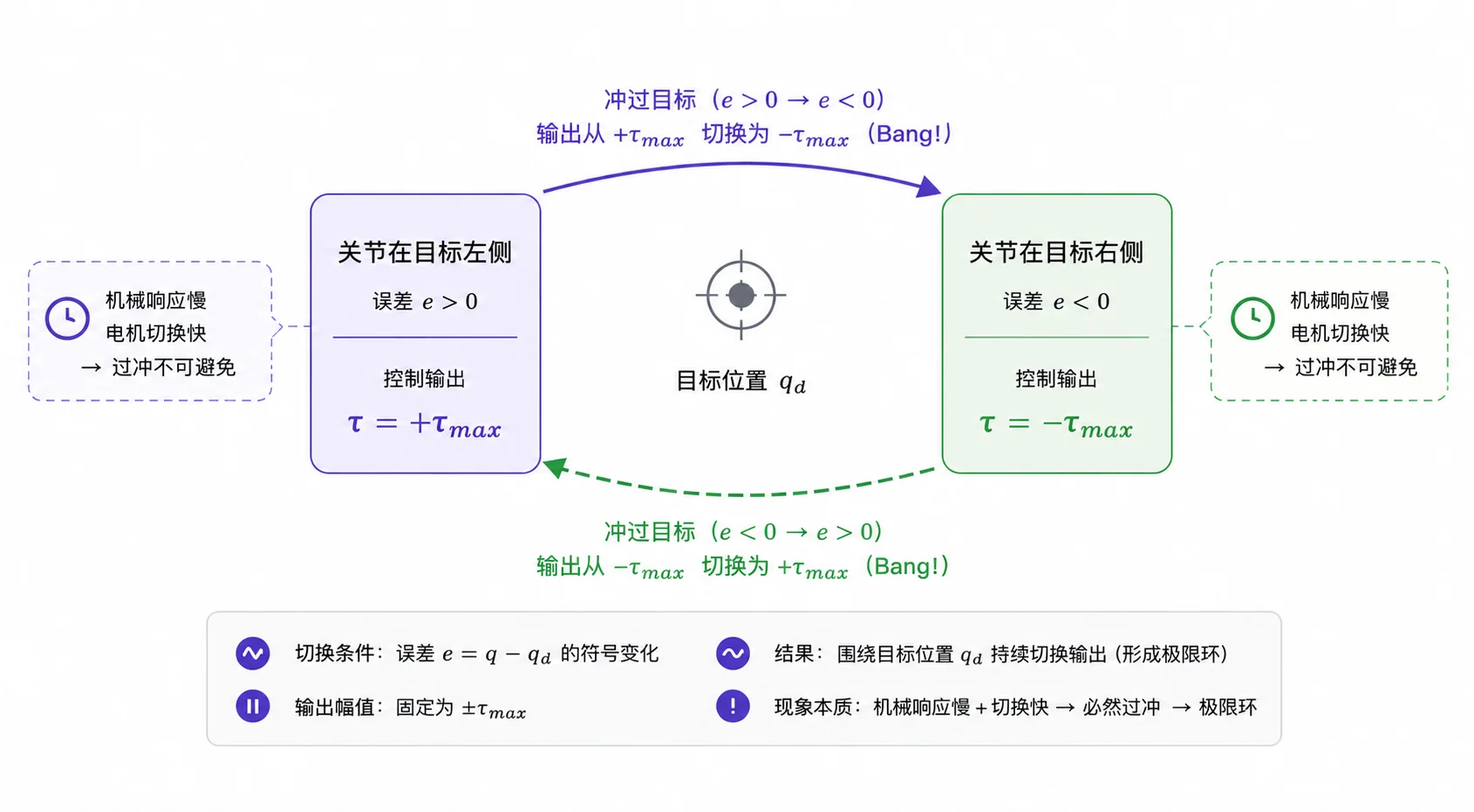 Bang-Bang 控制：仅按误差符号在 ±τ_max 间切换，关节穿过目标点形成极限环