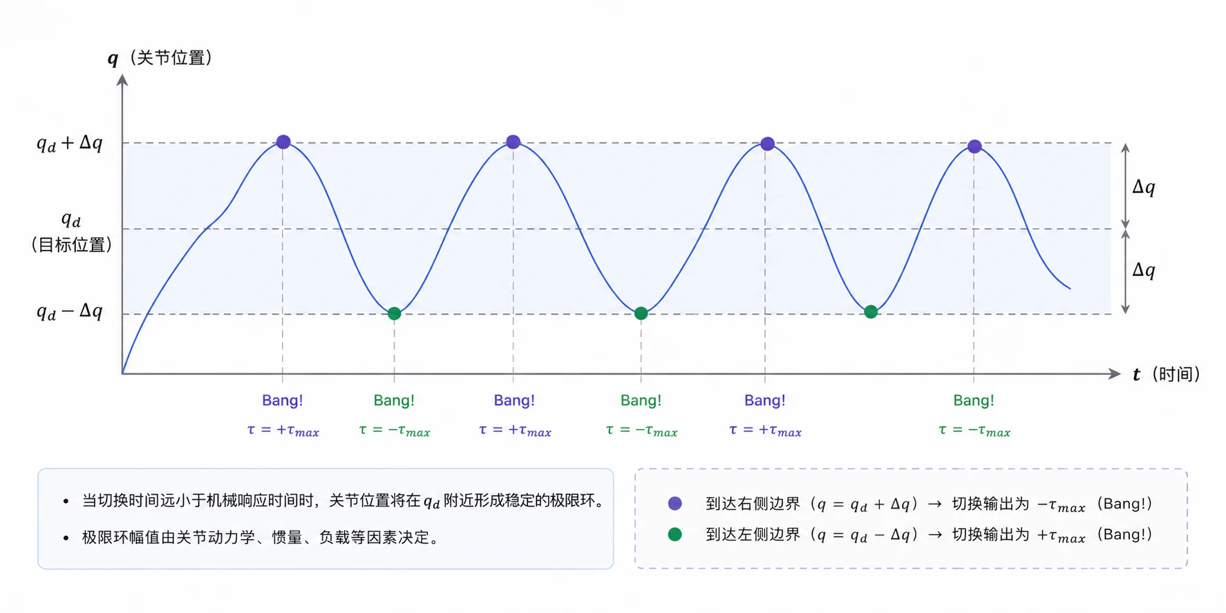 极限环时域图：关节在 q_d 两侧以幅度 Δq 周期摆动