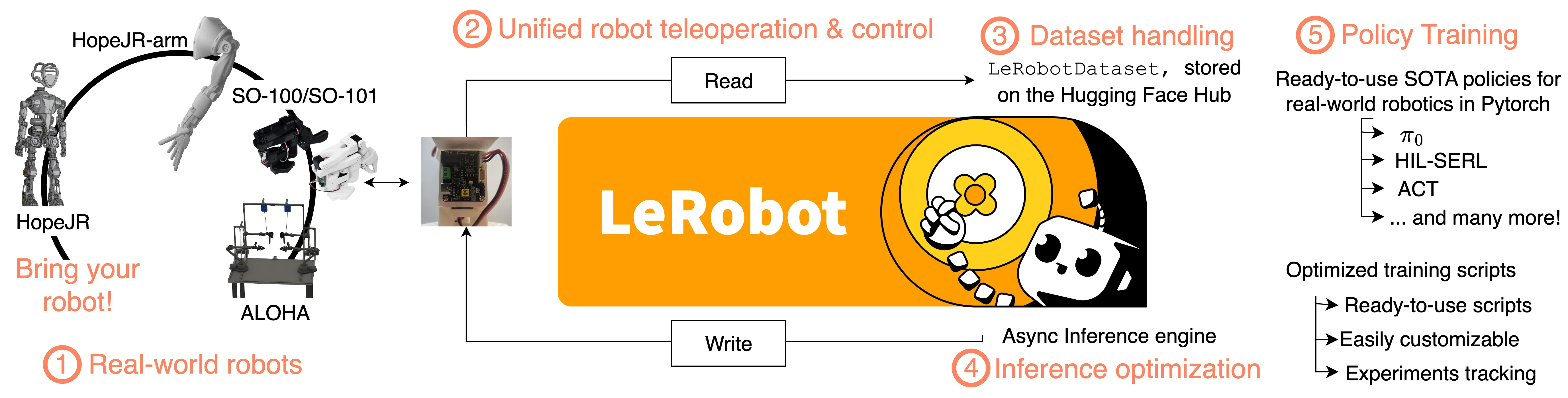 LeRobot 不是单点工具,而是把机器人接入、数据、训练和部署连成一条统一链路。
