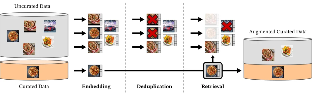 DINOv2 数据处理与训练流程（DINOv2, Fig.3）