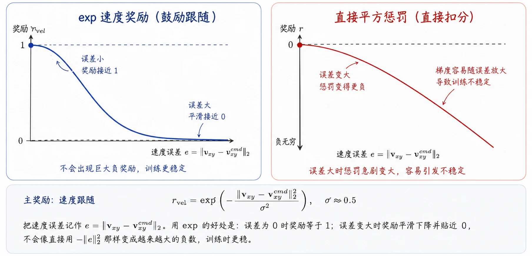 指数速度奖励有上界：误差越小越接近 1，误差增大时平滑衰减。