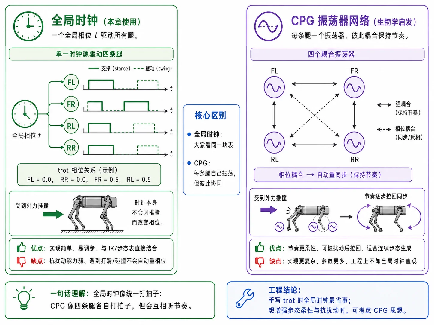 全局时钟与耦合振荡器网络的步态相位生成方式。