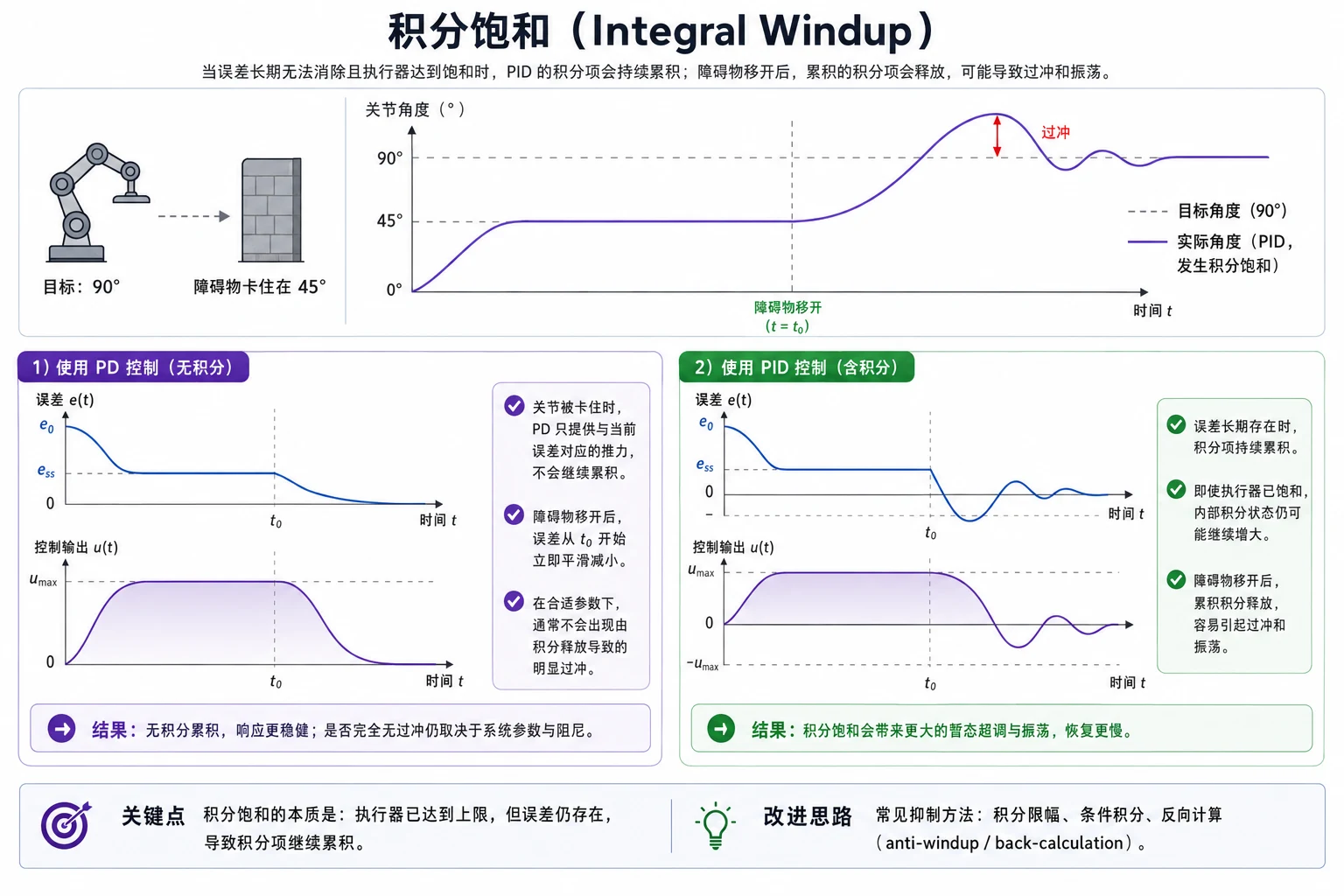 积分饱和：障碍解除瞬间累积的 I 项集中释放，关节剧烈过冲