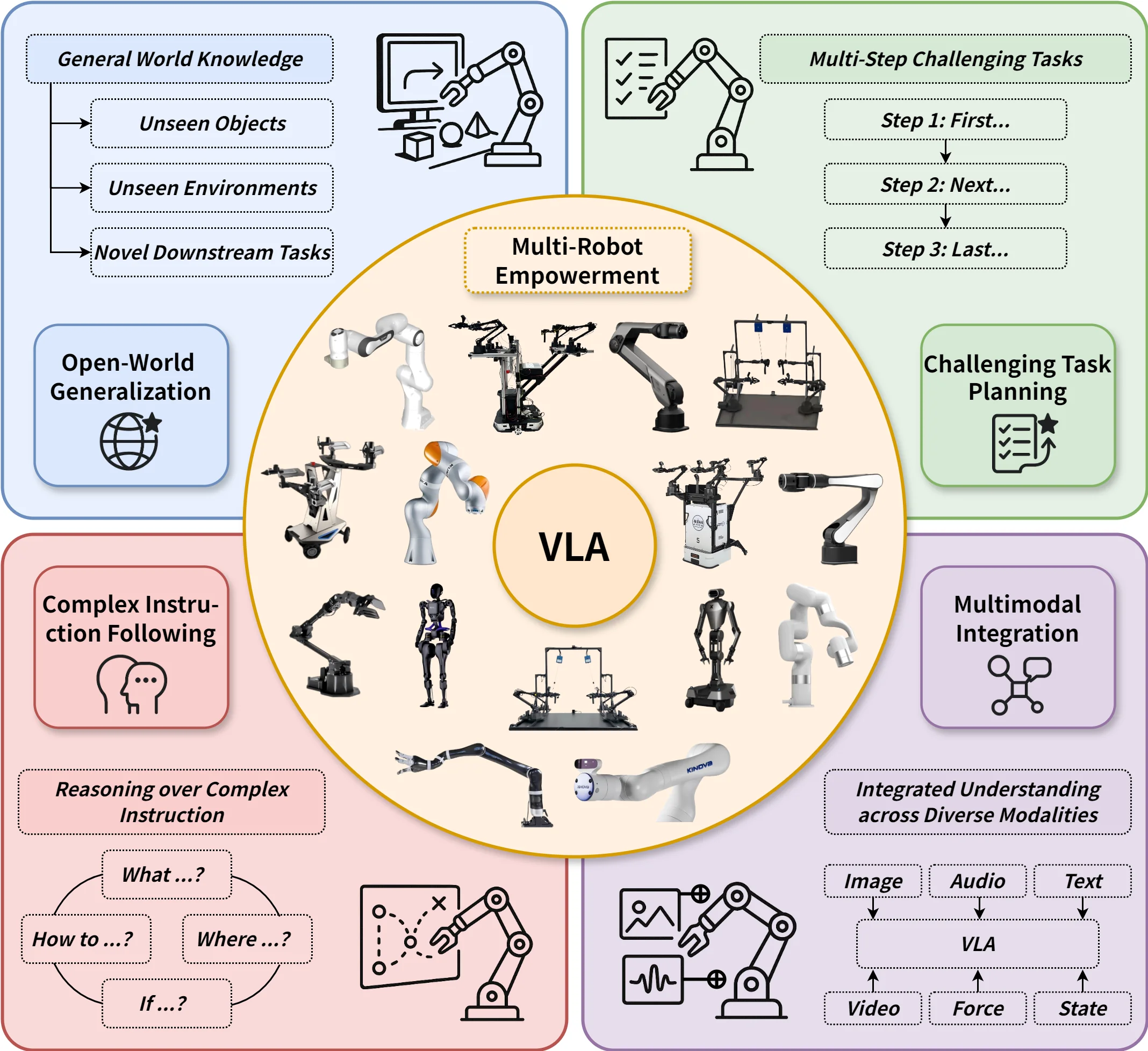 视觉、语言与动作的统一：VLA 要做的事