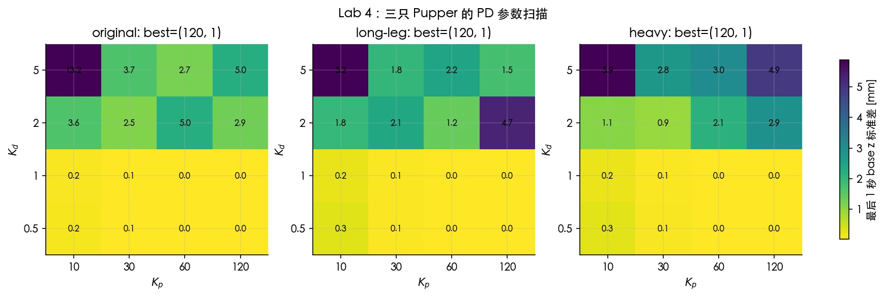 三种 Pupper 形态的站立稳定性参数扫描
