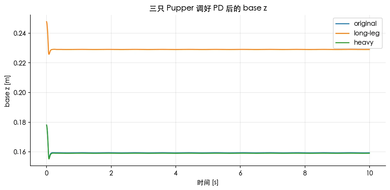 三种 Pupper 形态的机身高度曲线