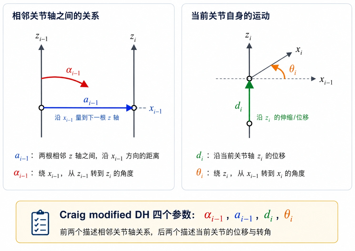 Craig modified DH 四个参数的几何含义示意。图中只强调轴、距离和角度的定义关系,不代表具体机械臂的真实比例。