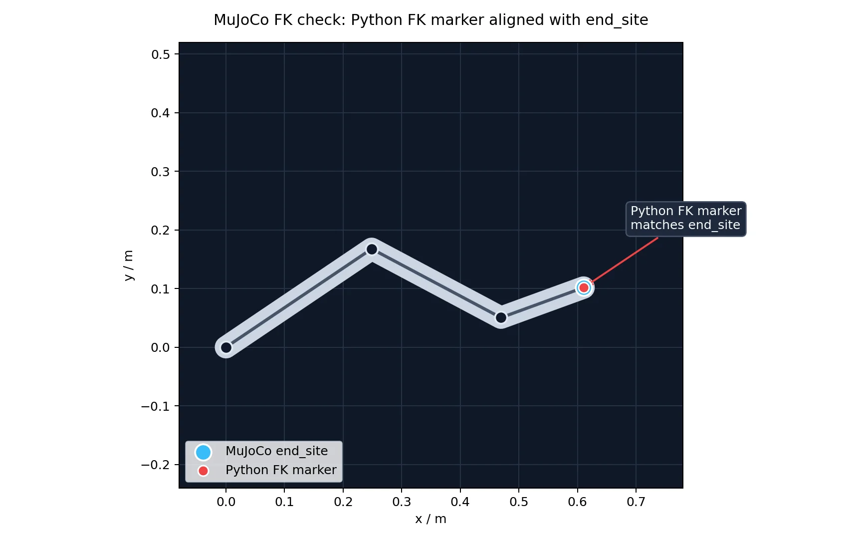 MuJoCo 末端位置叠加校验的实际生成结果。红色点表示 Python FK 计算出的末端位置,蓝色点表示 MuJoCo 中的 end_site。