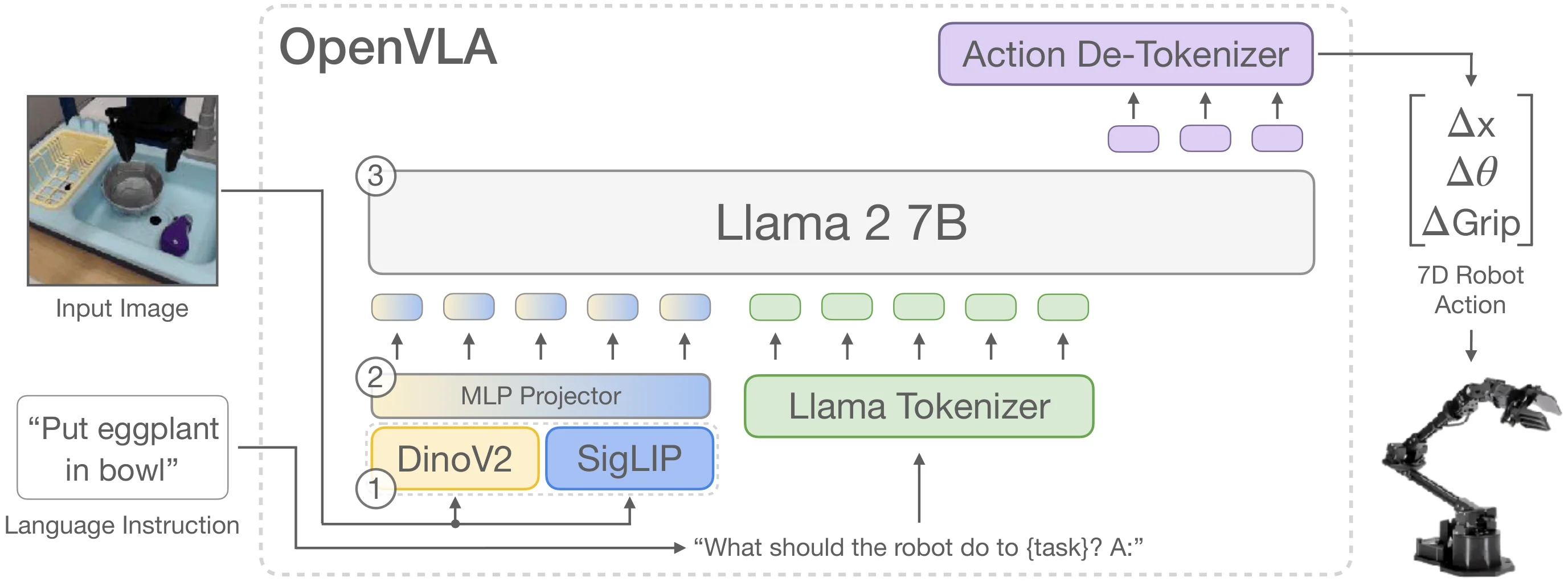 OpenVLA 总体架构(OpenVLA, Fig.1)