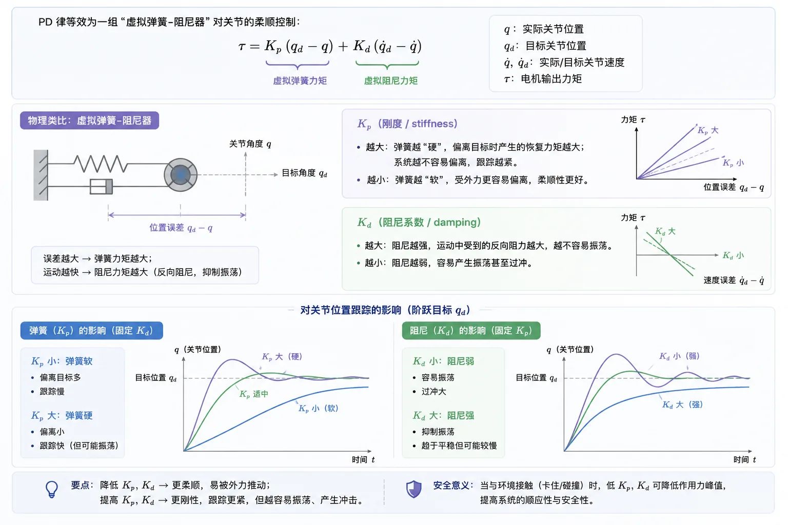 PD 等效弹簧-阻尼器：K_p 决定回拉刚度，K_d 决定阻尼，二者共同塑造阶跃响应