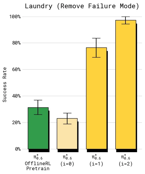 Failure mode removal success rate：两轮训练后，严格领口朝上标准下成功率达到约 97%