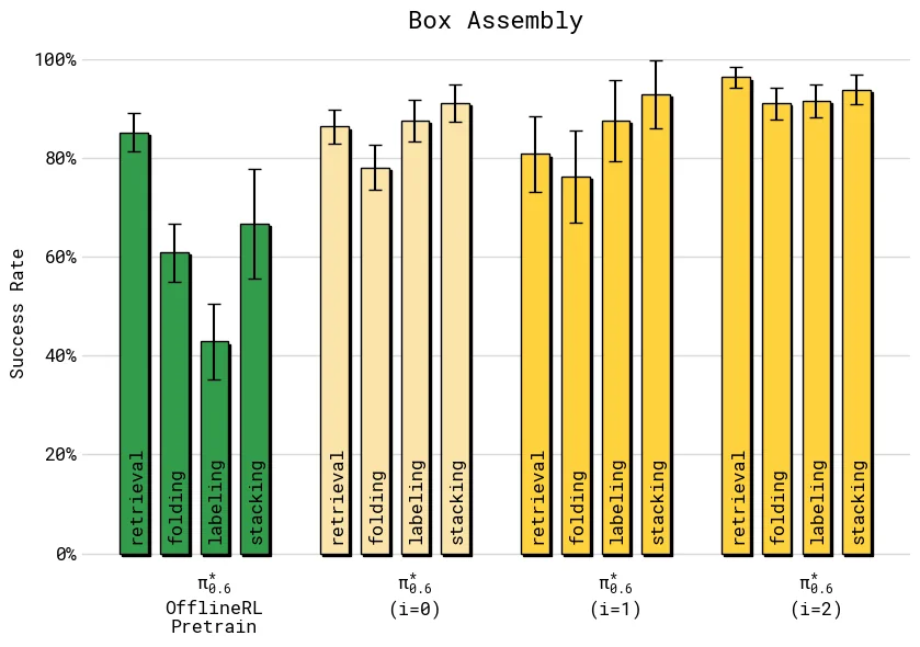 多轮迭代 success rate：box assembly 的阶段成功率随迭代继续改善