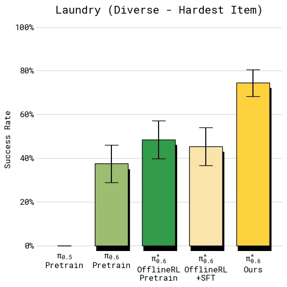 Diverse laundry success rate：复杂衣物折叠中，Recap 同时改善成功率和吞吐