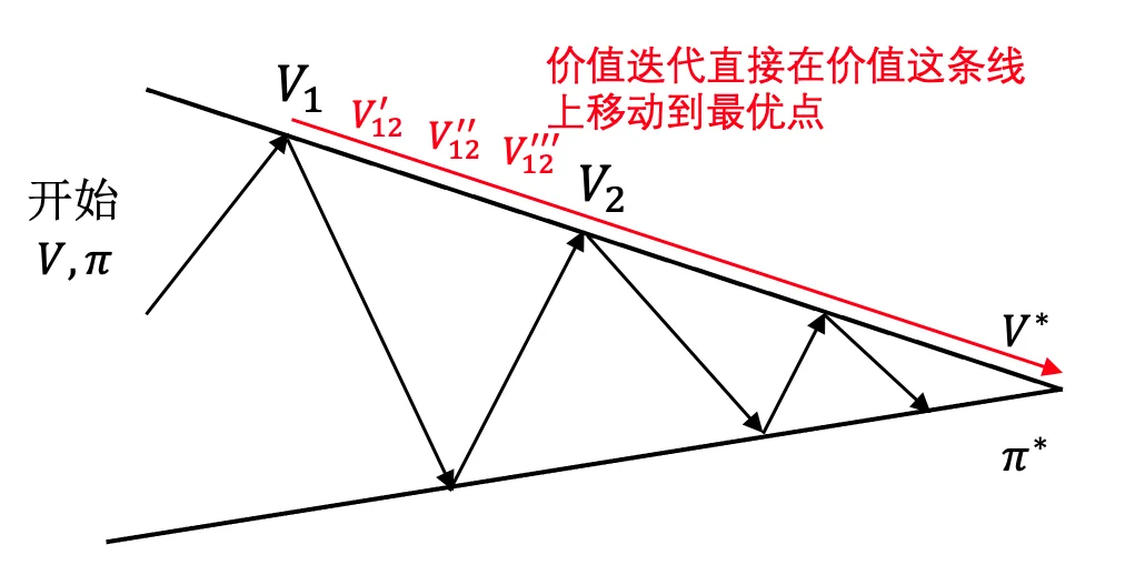 策略迭代与价值迭代收敛过程的区别