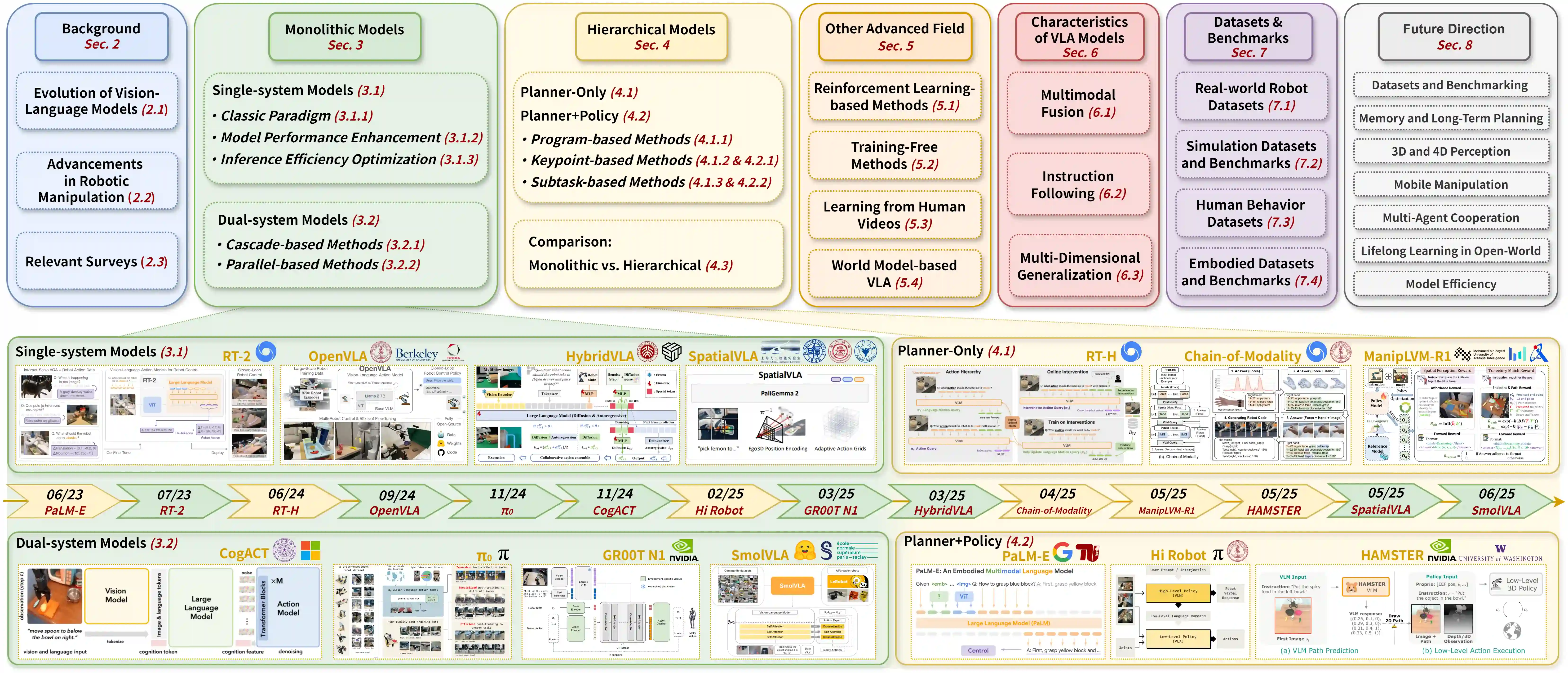 从 2022 到 2025 的 VLA 方法时间线