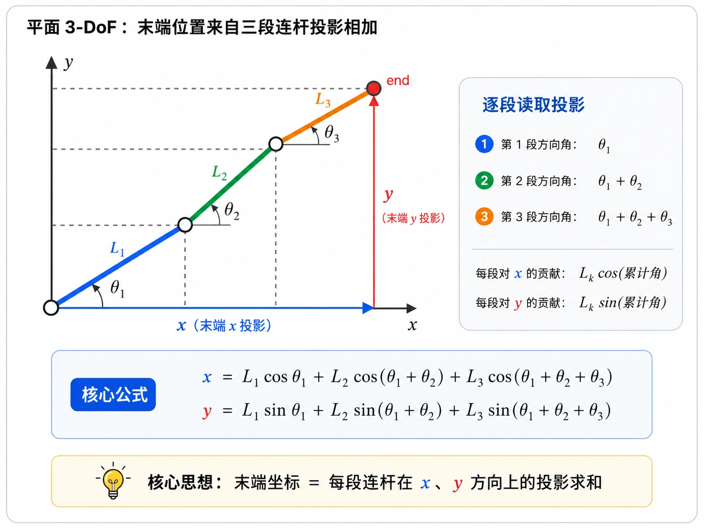 平面 3-DoF 机械臂的几何分解。每一段连杆的方向角都是前面关节角的累计和,末端坐标由三段连杆在 x、y 方向上的投影相加得到。