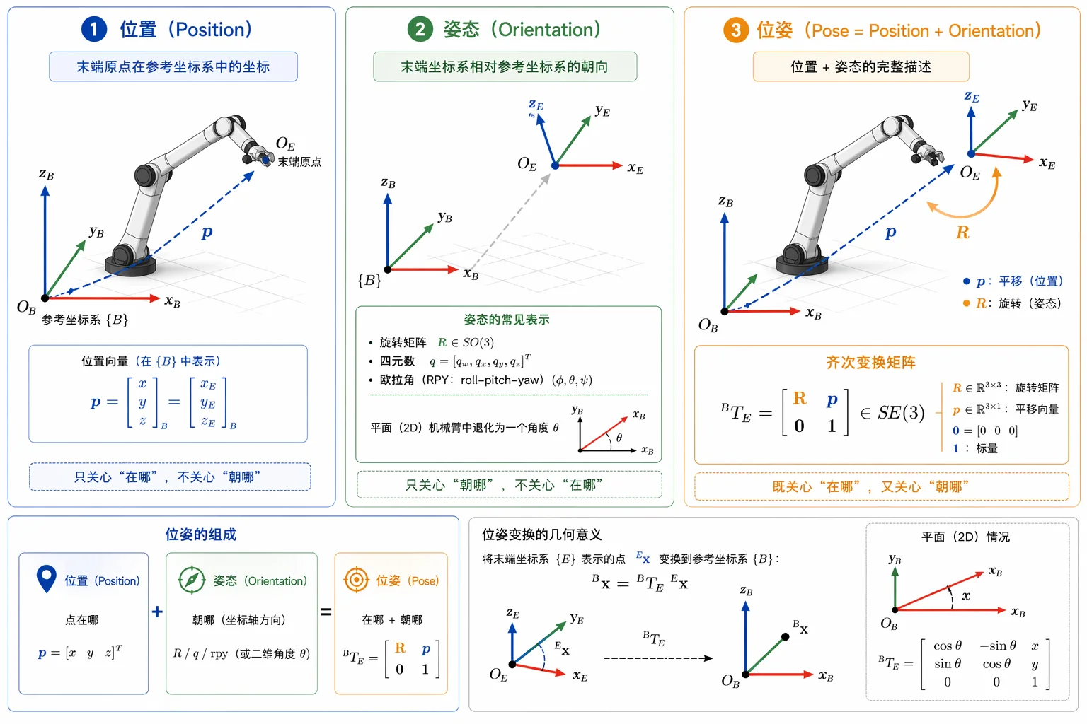 位置、姿态与位姿的几何关系。