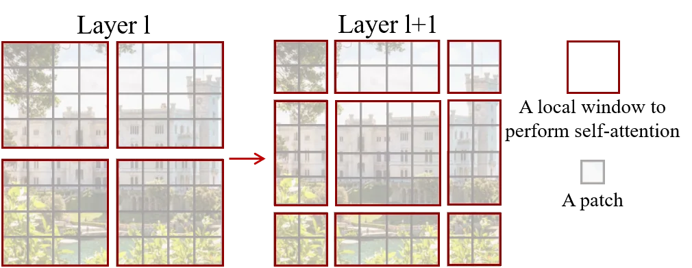 Swin Shifted Window 机制（Swin Transformer, Fig.2）