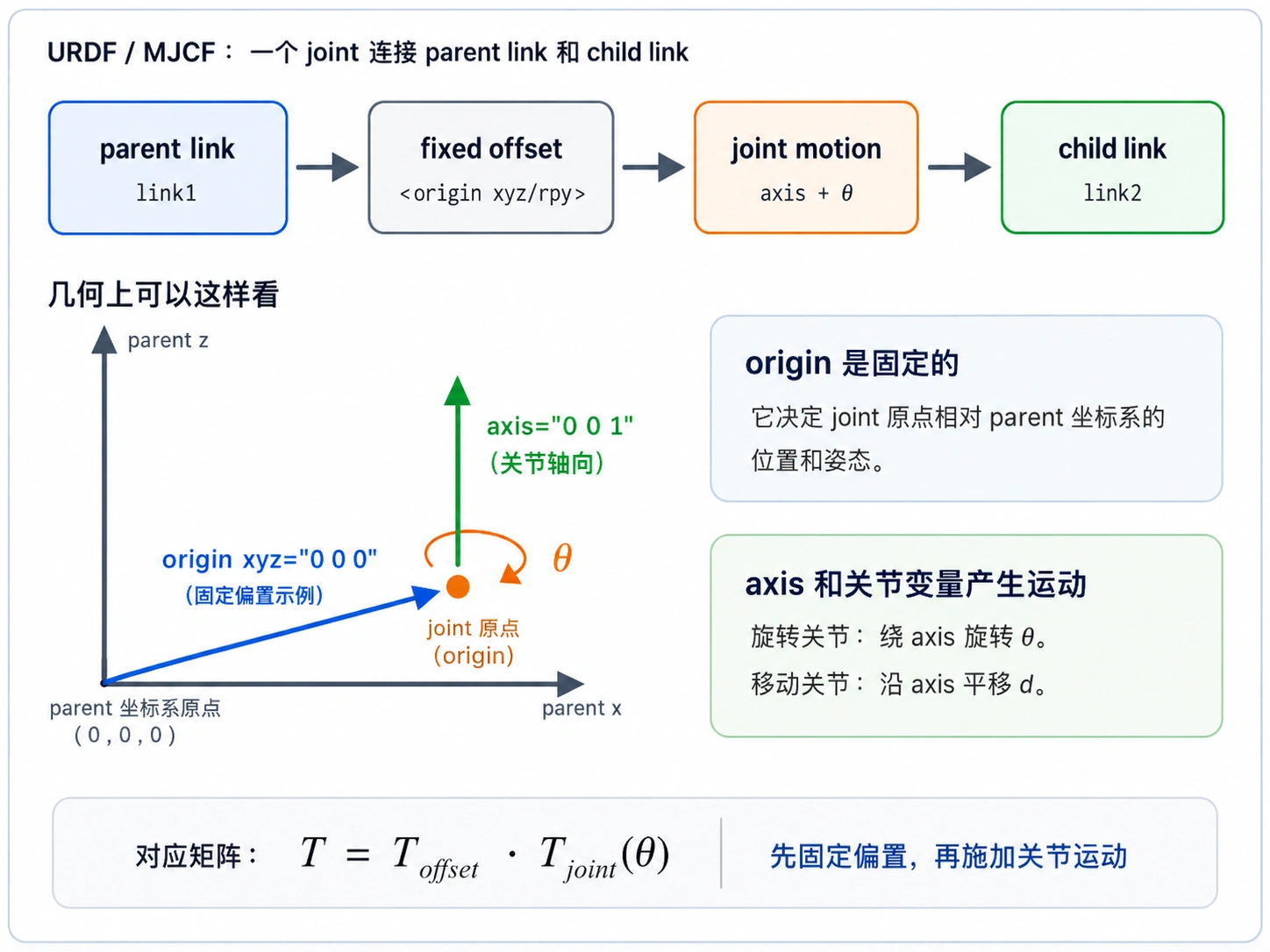 URDF / MJCF 父-子链式约定。一个 joint 连接一个 parent link 和一个 child link;origin 给出固定偏置,axis 给出关节运动方向。
