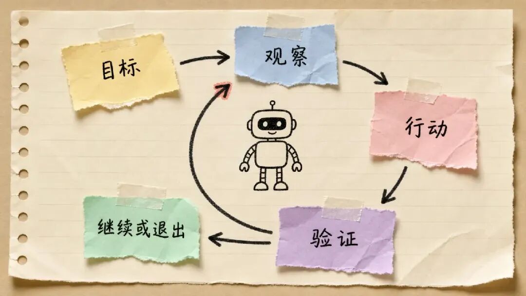 Loop 中的目标、观察、行动、验证与退出