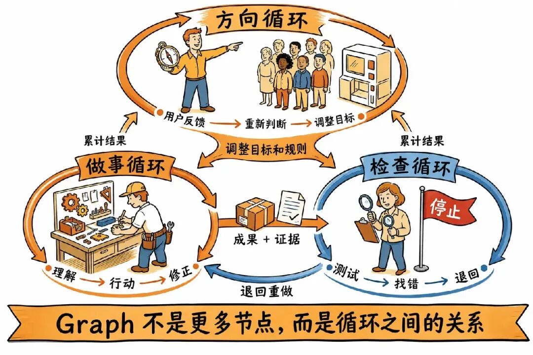 执行、检查与方向三个 Loop