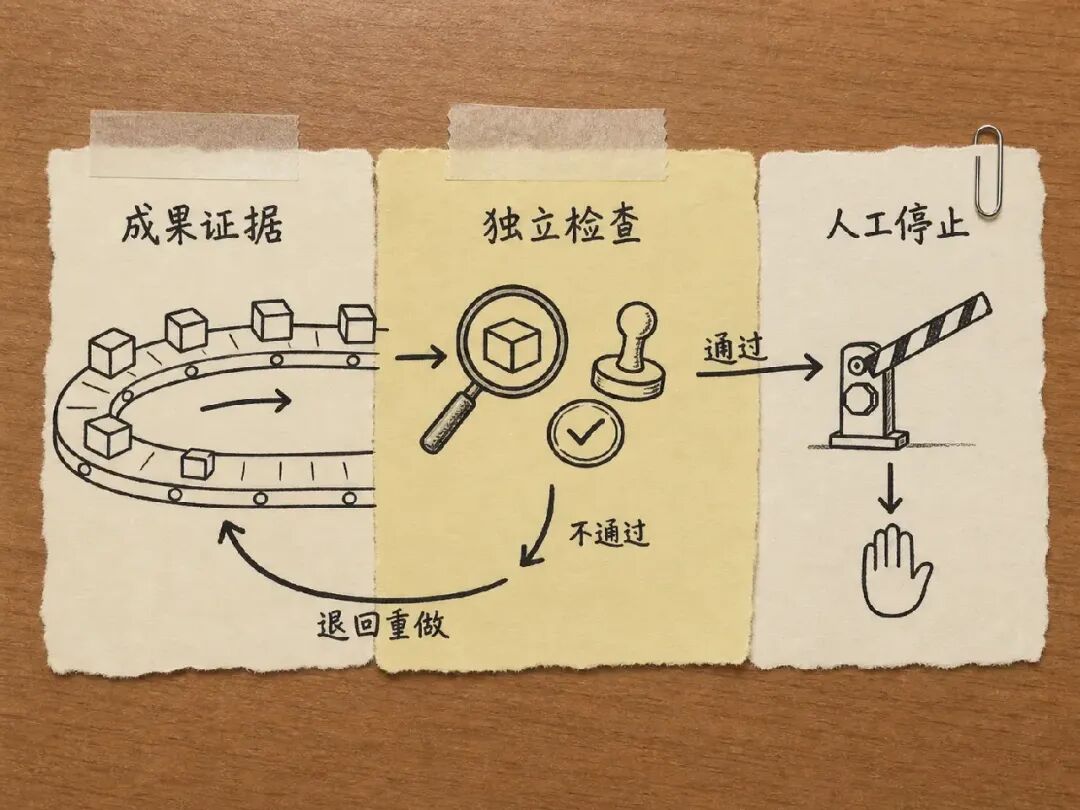 多个 Loop 的交接、检查与退回