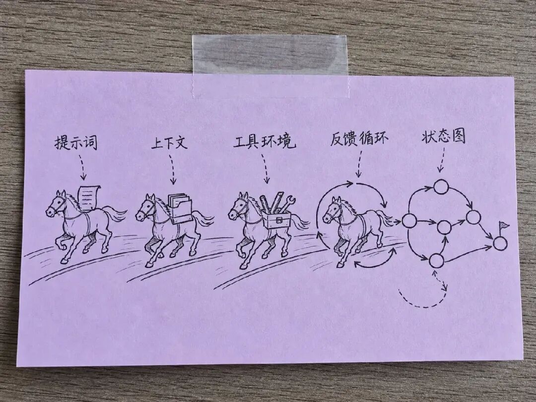 从 Prompt、Context、Harness、Loop 到状态图的程序结构类比