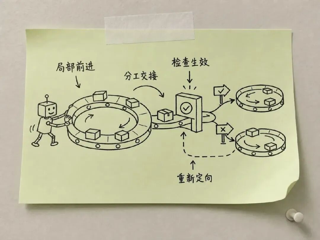 Harness、Loop 与 Graph Engineering 的关系总结
