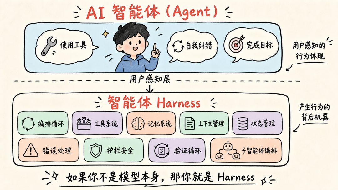 AI Agent 与 Agent Harness 的区别