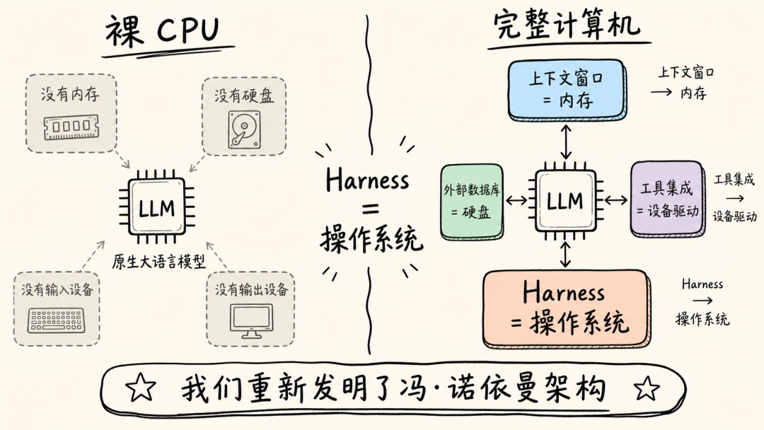 从裸模型到完整计算机系统的类比