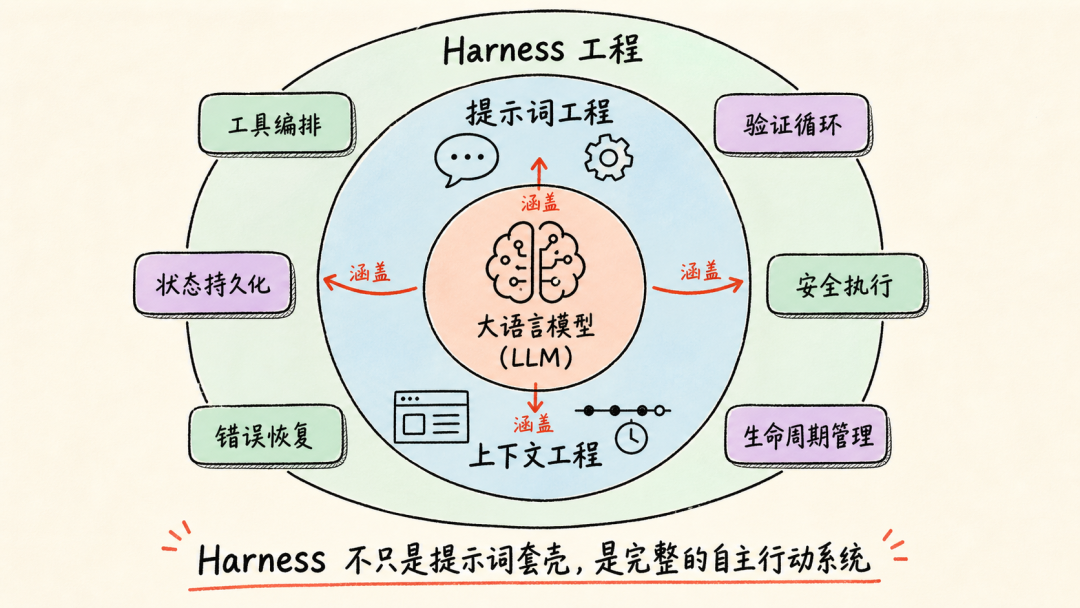 提示词工程、上下文工程与 Harness 工程